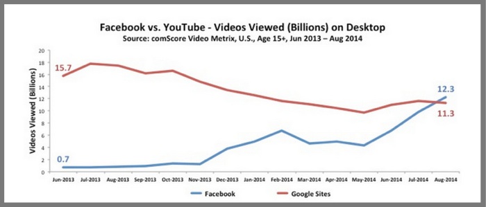 Facebook-Helped-By-Autoplay-Passes-YouTube-For-Desktop-Video-Views-For-First-Time-1